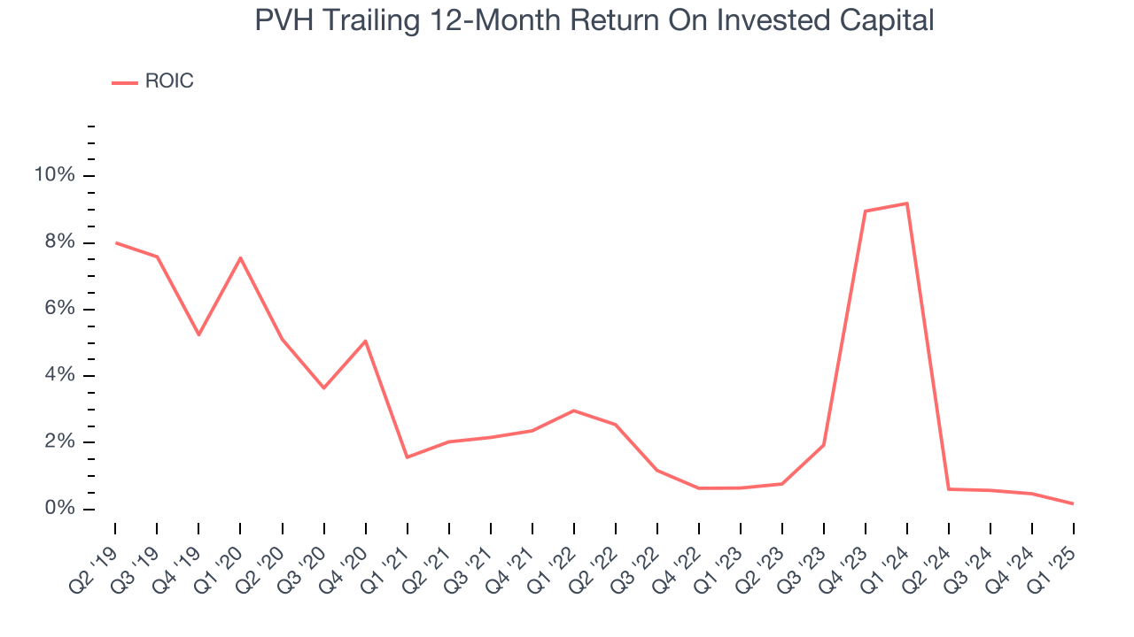 PVH Trailing 12-Month Return On Invested Capital