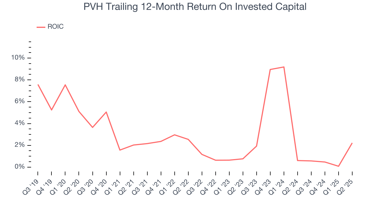 PVH Trailing 12-Month Return On Invested Capital