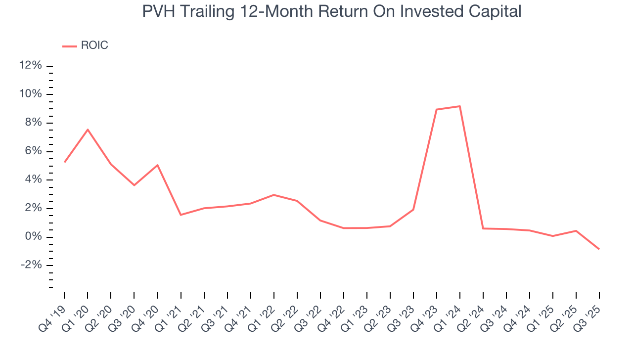 PVH Trailing 12-Month Return On Invested Capital