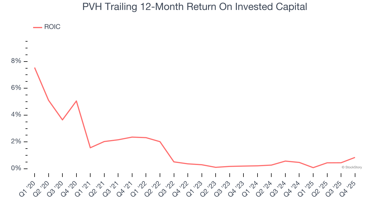 PVH Trailing 12-Month Return On Invested Capital