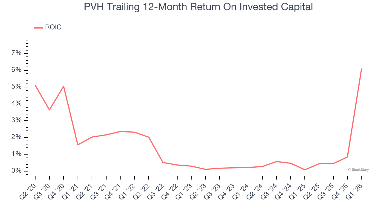 PVH Trailing 12-Month Return On Invested Capital