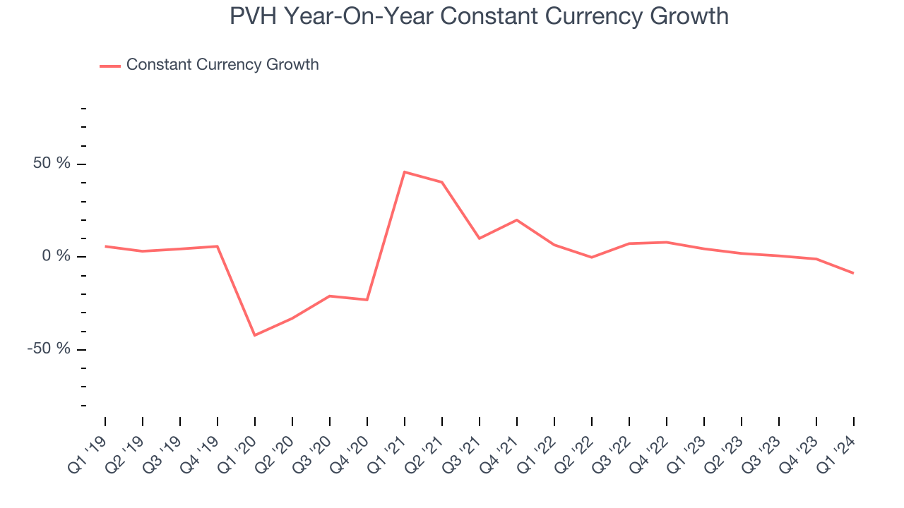 PVH Year-On-Year Constant Currency Growth