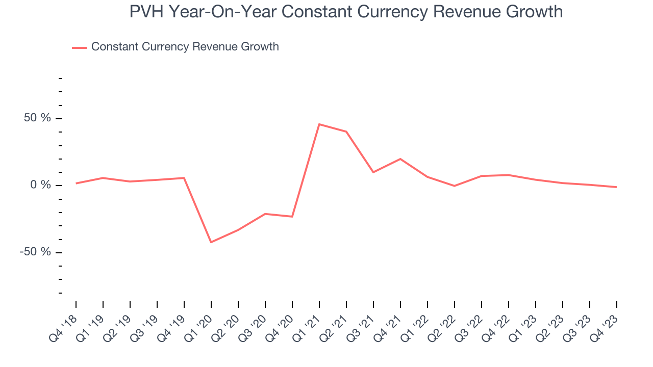 PVH Year-On-Year Constant Currency Revenue Growth