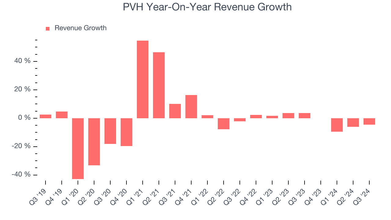 PVH Year-On-Year Revenue Growth