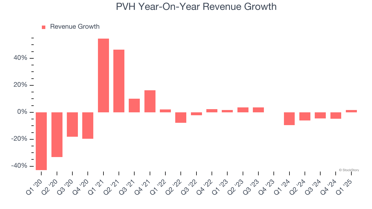 PVH Year-On-Year Revenue Growth