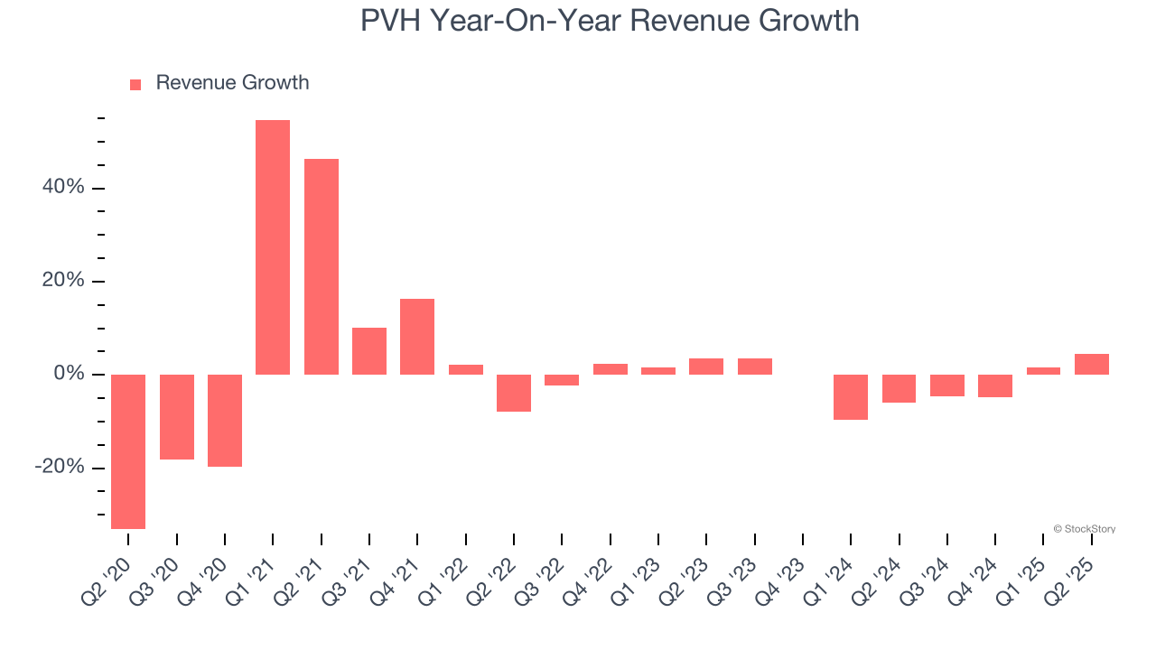 PVH Year-On-Year Revenue Growth