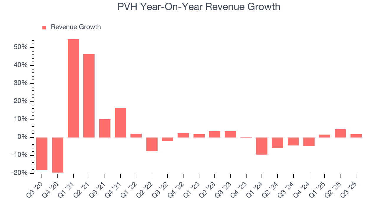 PVH Year-On-Year Revenue Growth