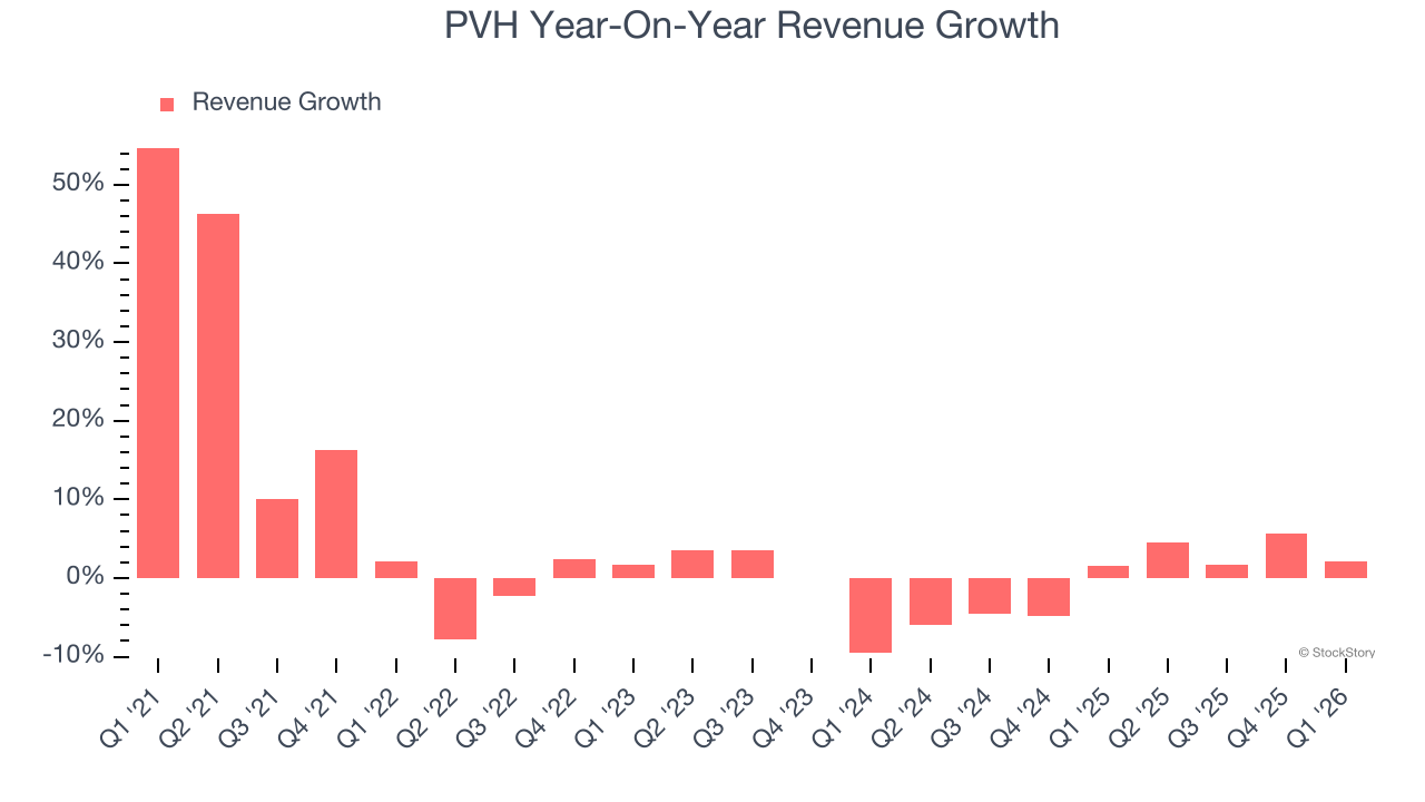 PVH Year-On-Year Revenue Growth