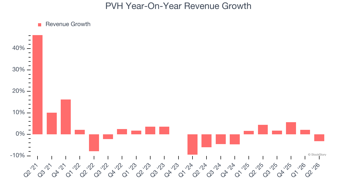 PVH Year-On-Year Revenue Growth