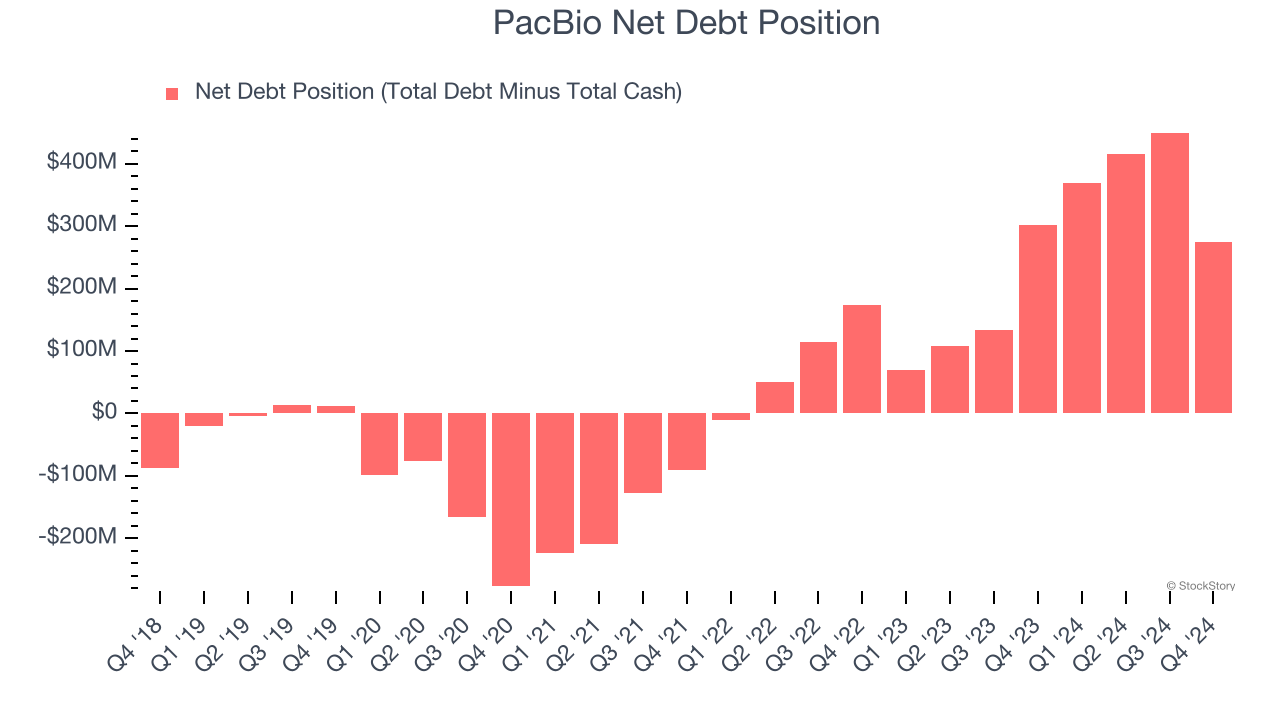 PacBio Net Debt Position