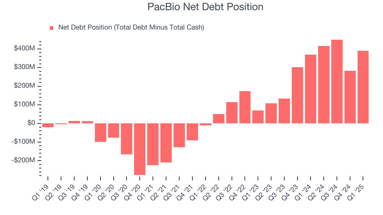PacBio Net Debt Position