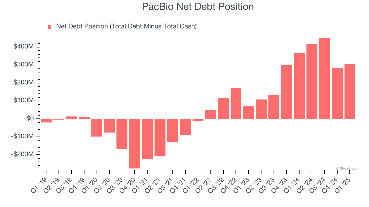 PacBio Net Debt Position