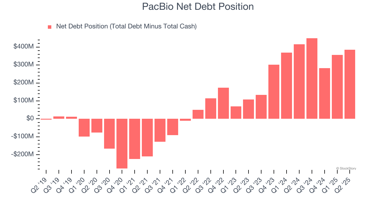 PacBio Net Debt Position
