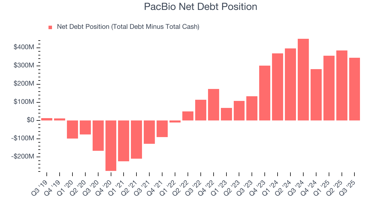 PacBio Net Debt Position
