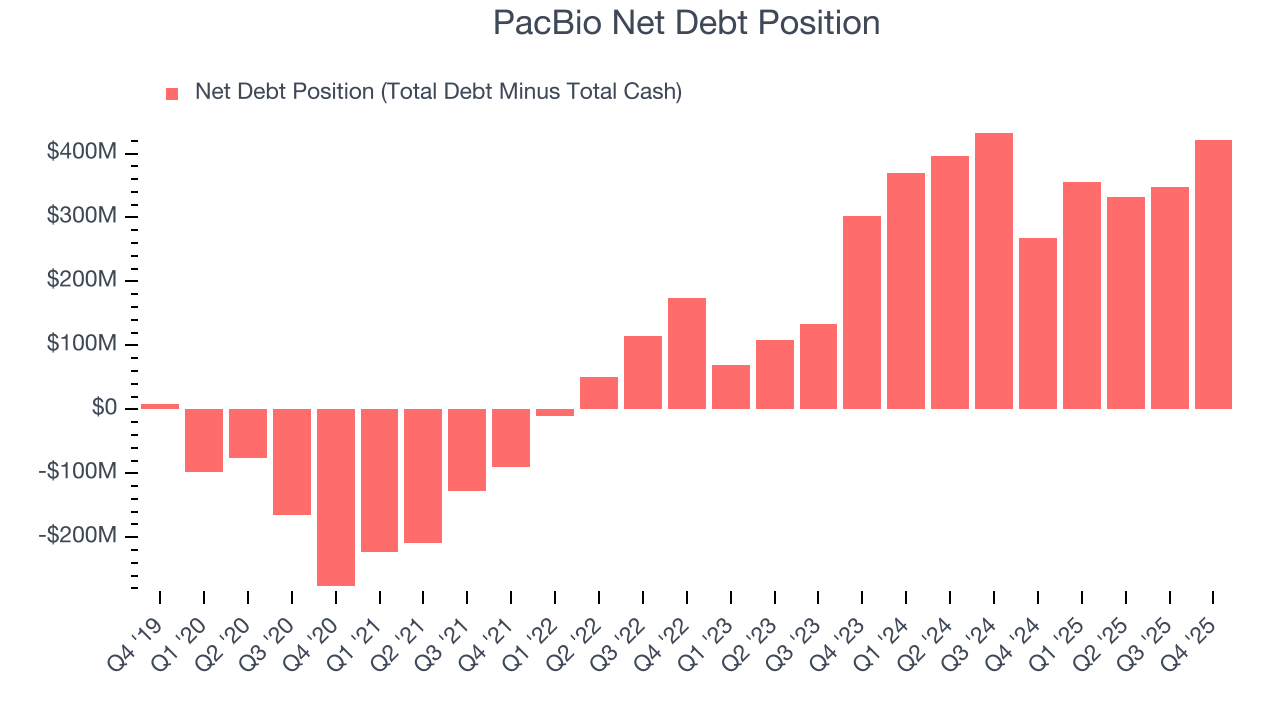 PacBio Net Debt Position
