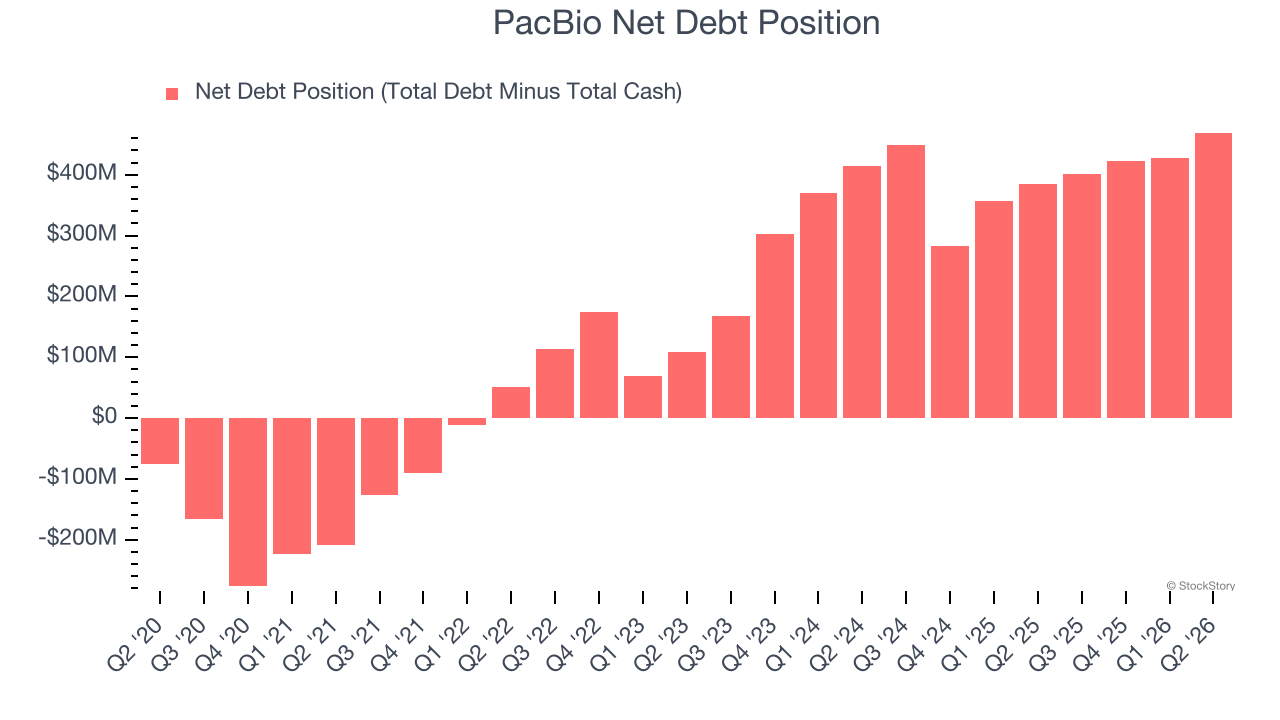 PacBio Net Debt Position