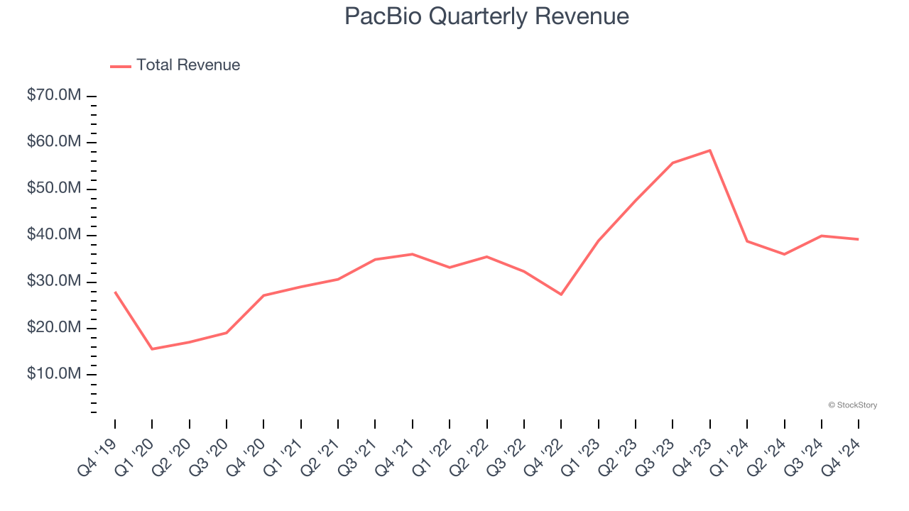 PacBio Quarterly Revenue