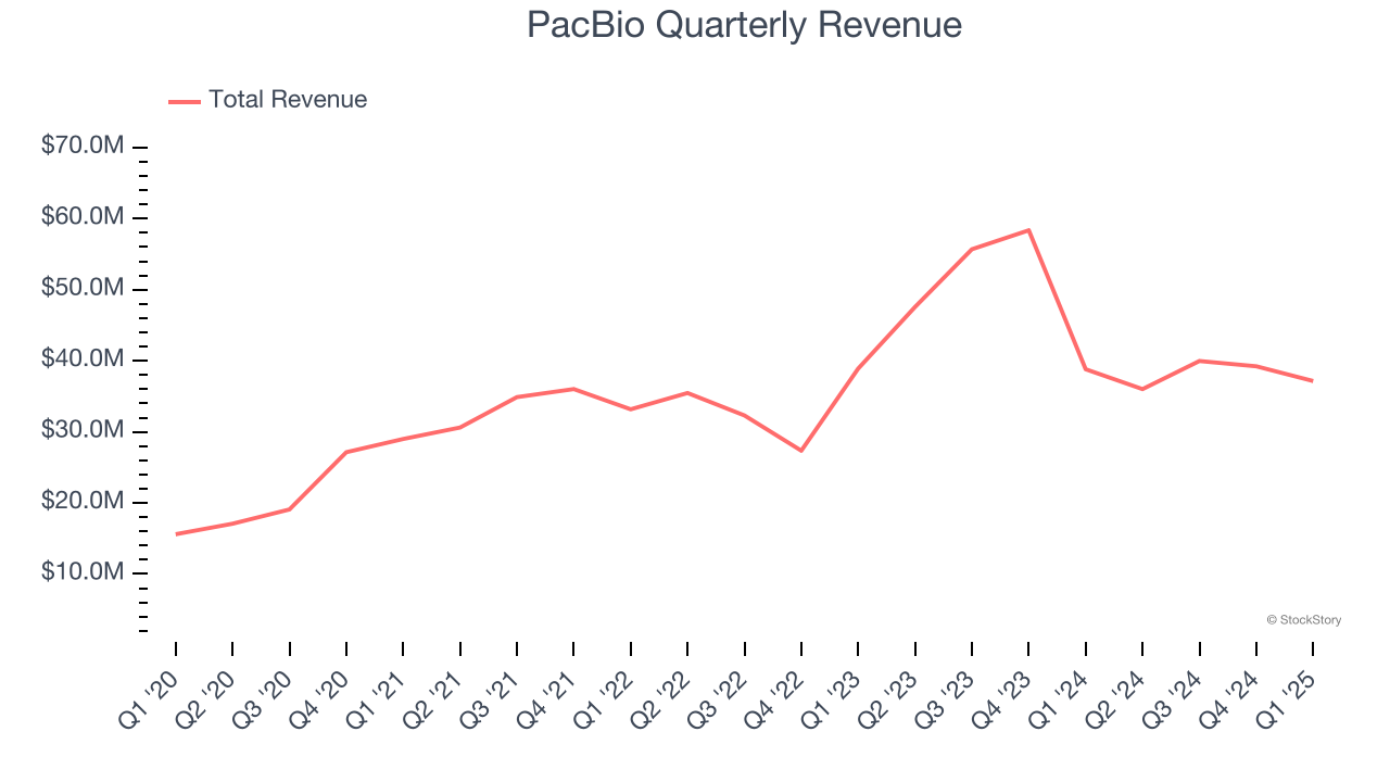 PacBio Quarterly Revenue