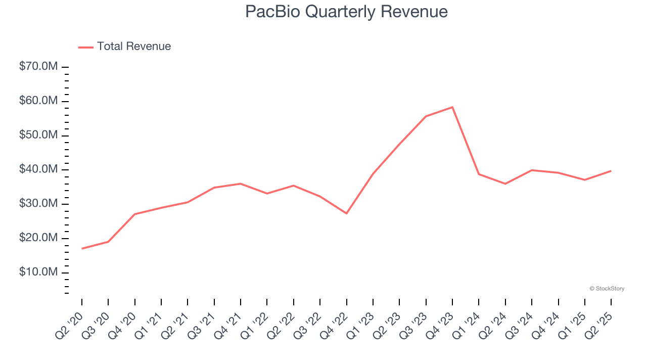 PacBio Quarterly Revenue