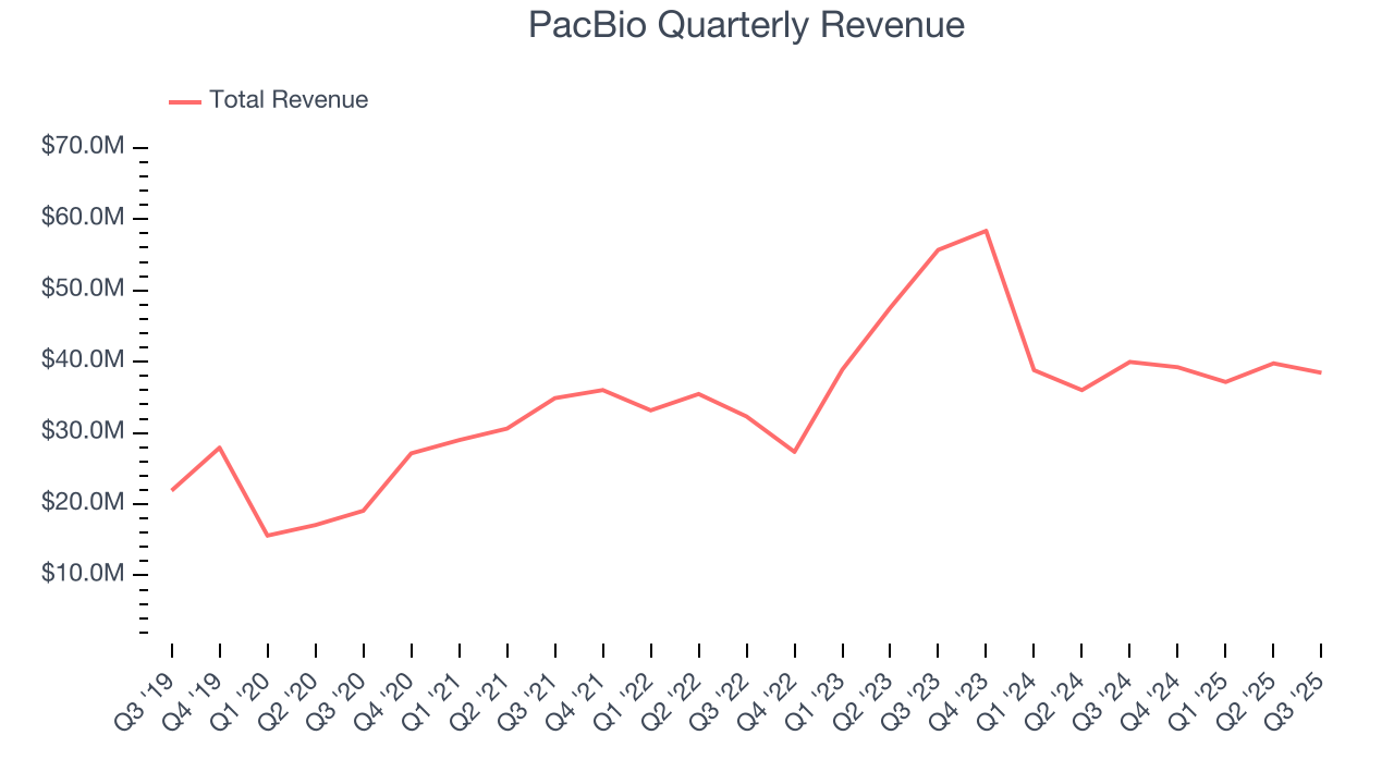 PacBio Quarterly Revenue