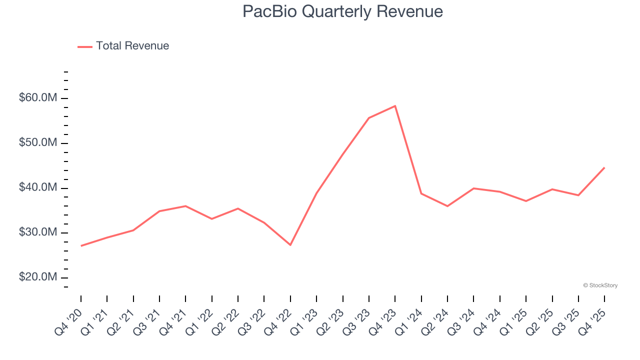 PacBio Quarterly Revenue