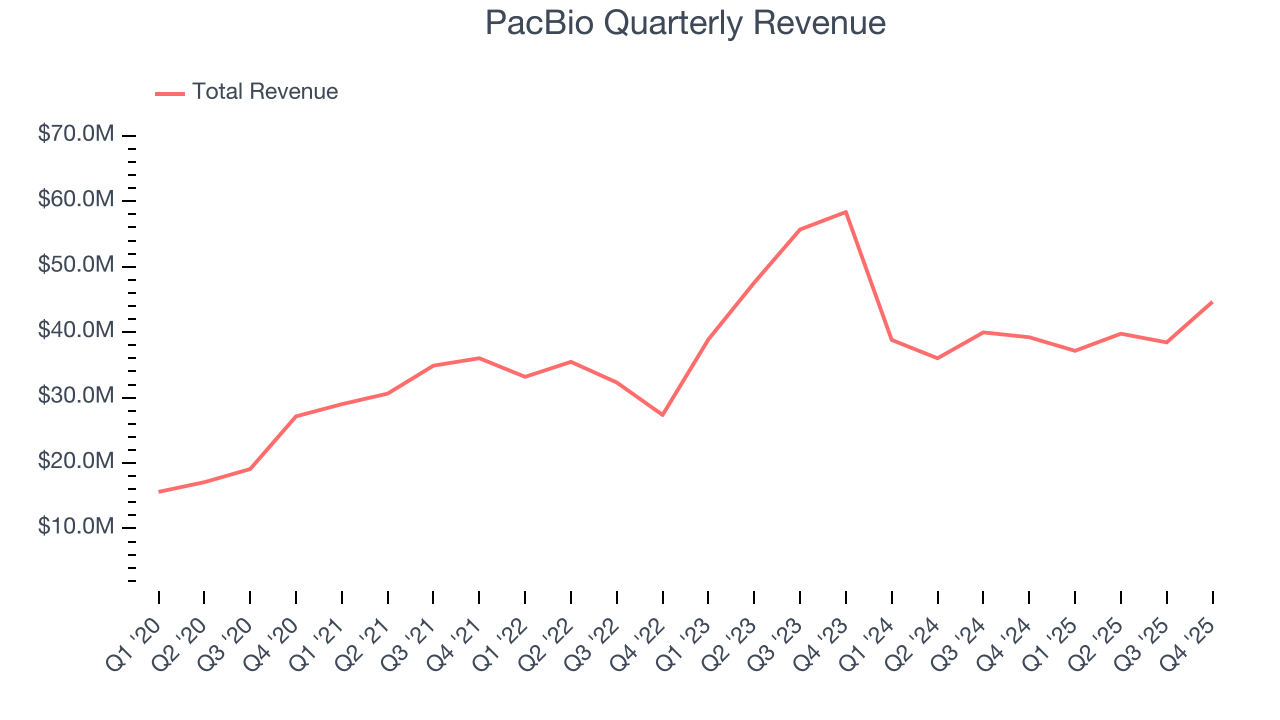 PacBio Quarterly Revenue
