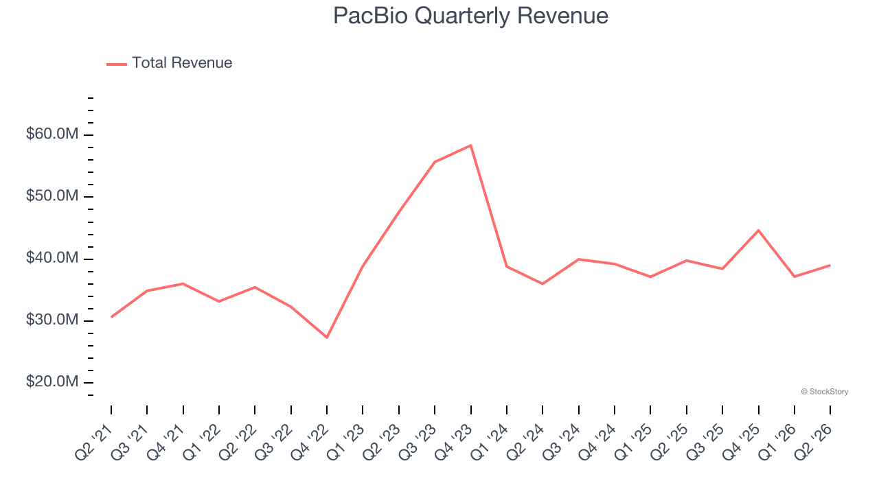 PacBio Quarterly Revenue