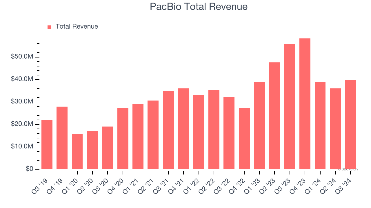 PacBio Total Revenue