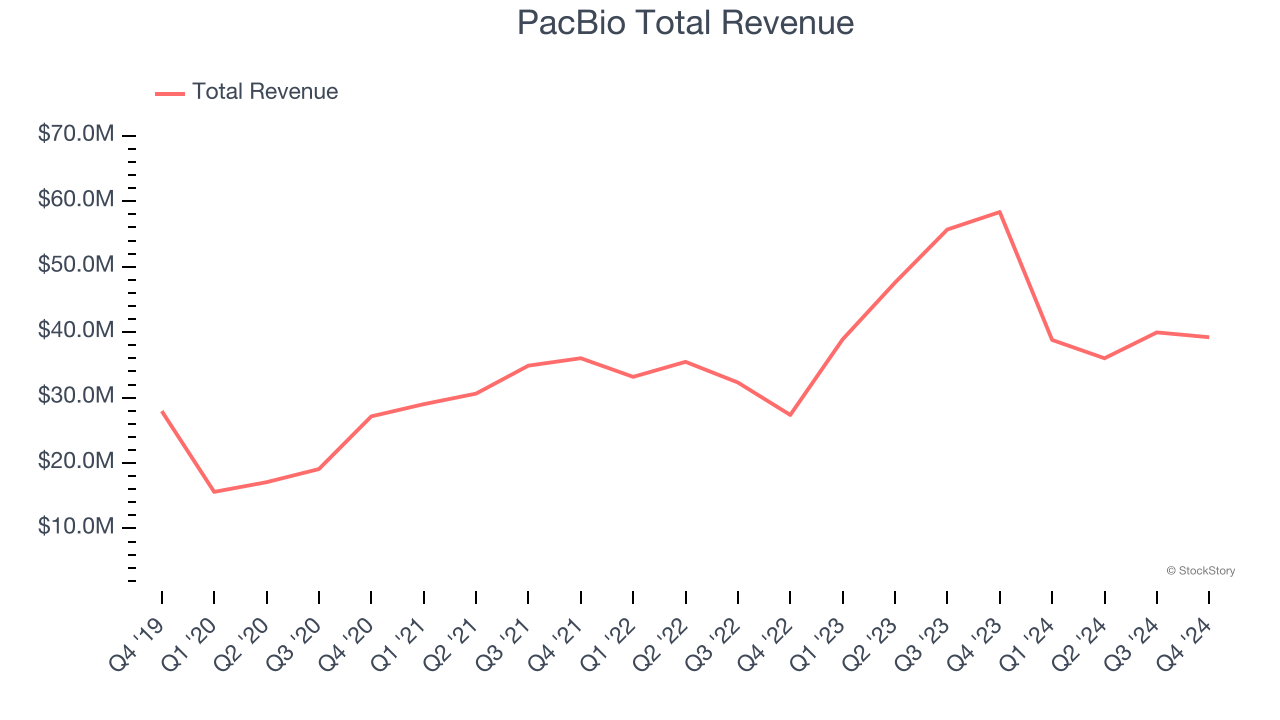 PacBio Total Revenue