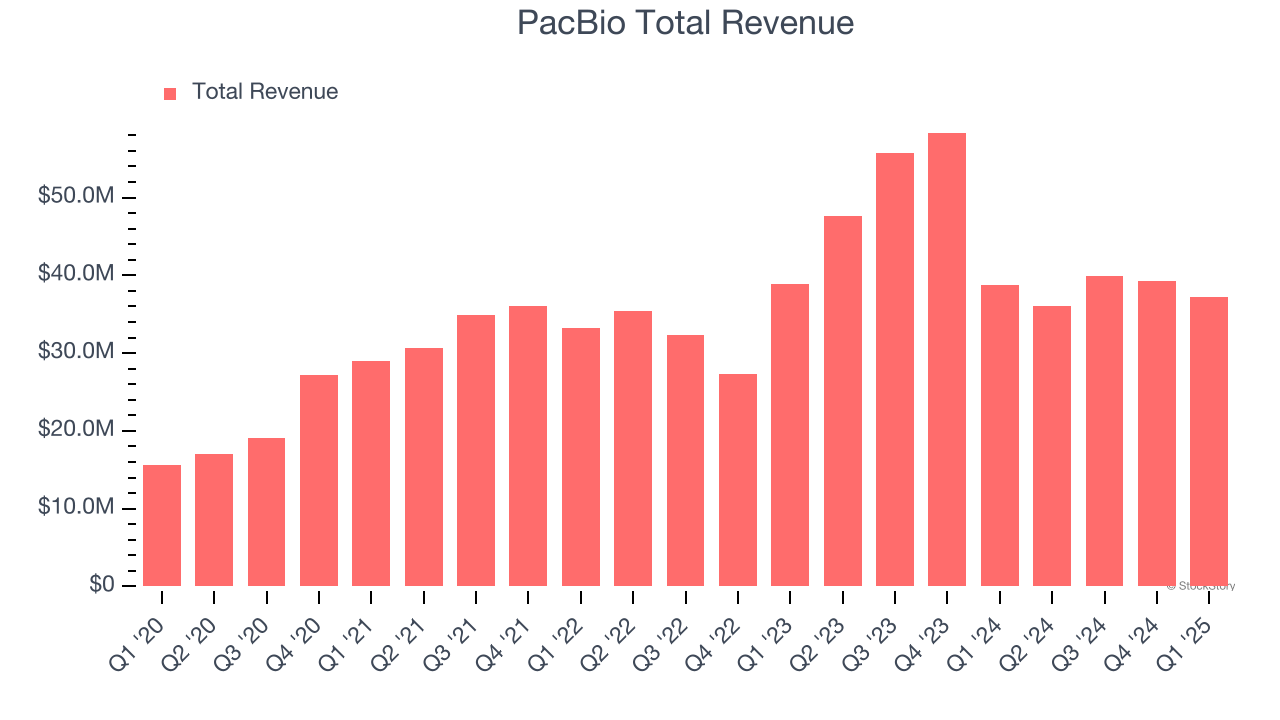 PacBio Total Revenue