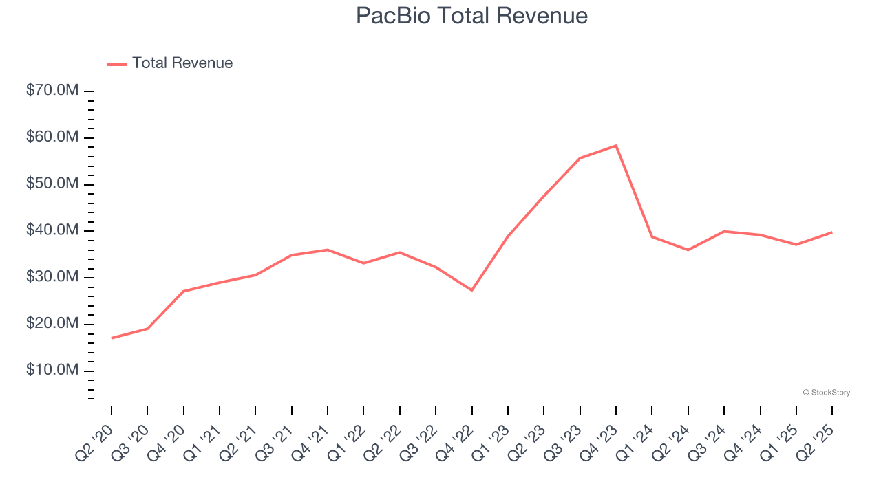 PacBio Total Revenue