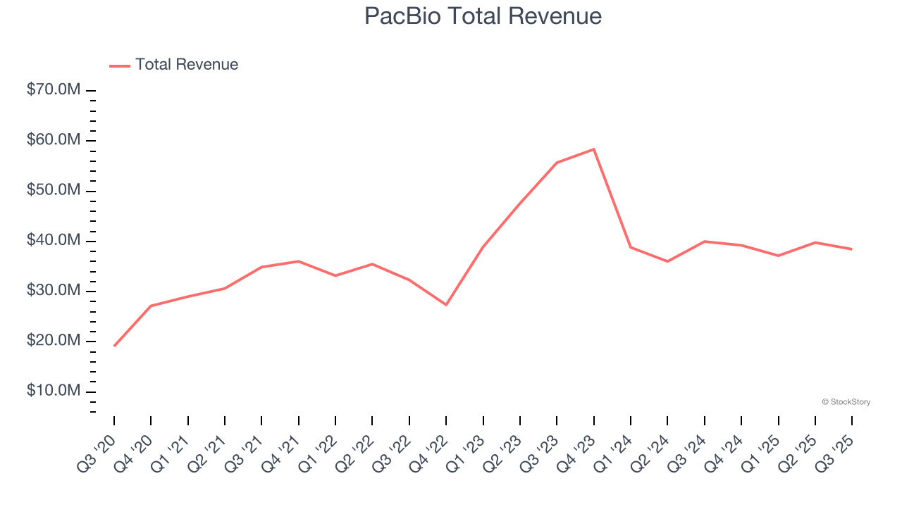 PacBio Total Revenue