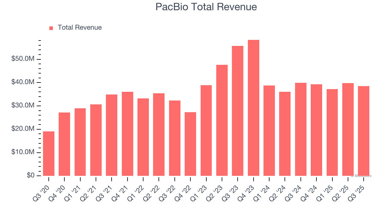 PacBio Total Revenue
