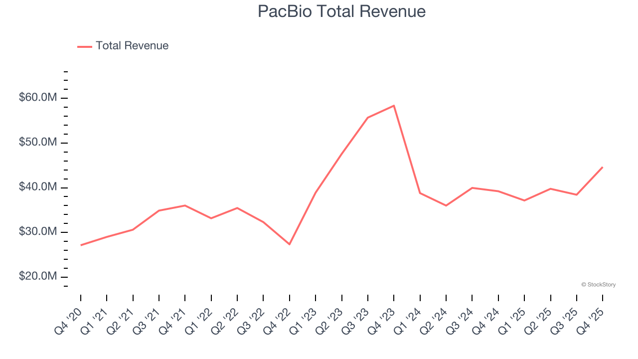 PacBio Total Revenue