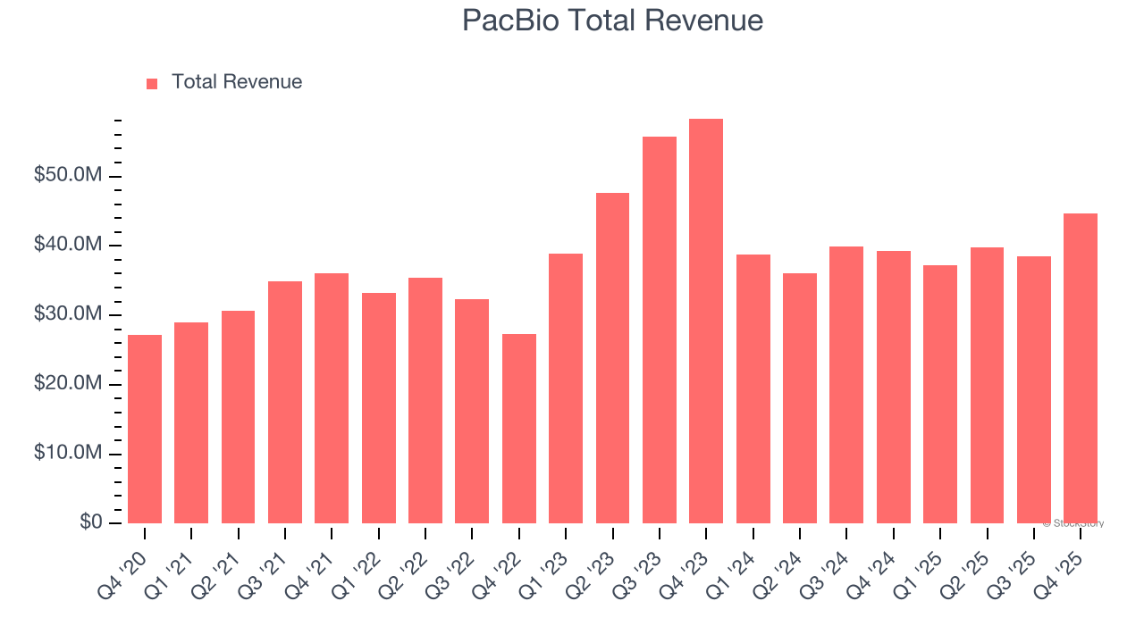PacBio Total Revenue