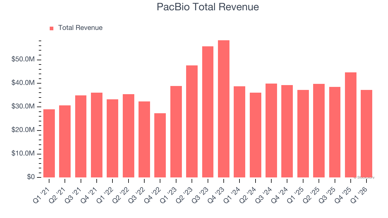 PacBio Total Revenue