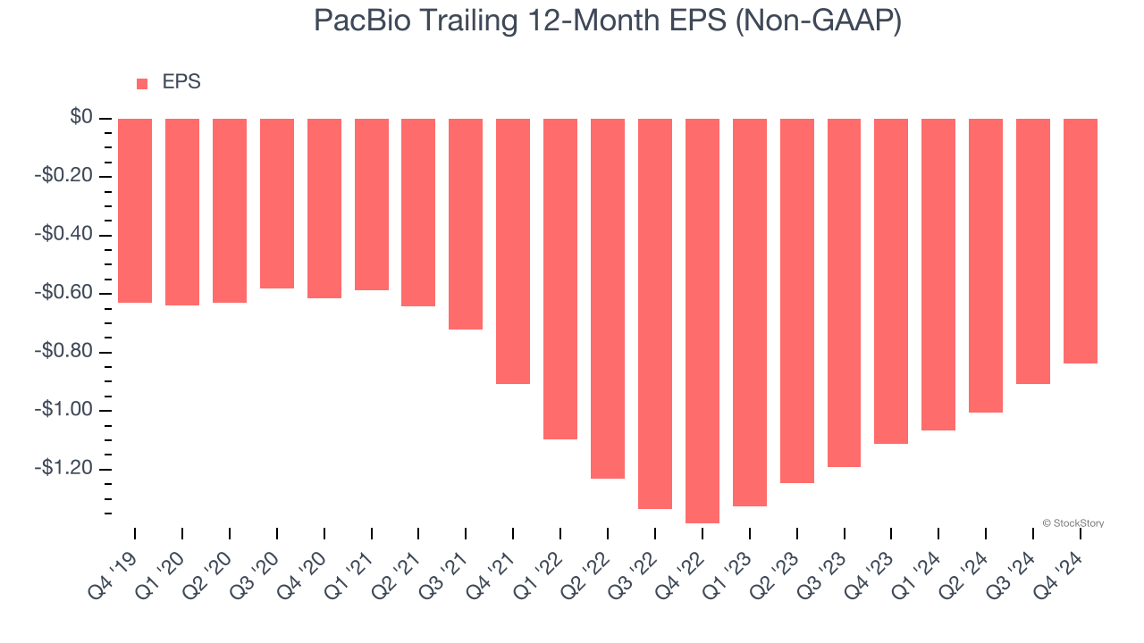 PacBio Trailing 12-Month EPS (Non-GAAP)