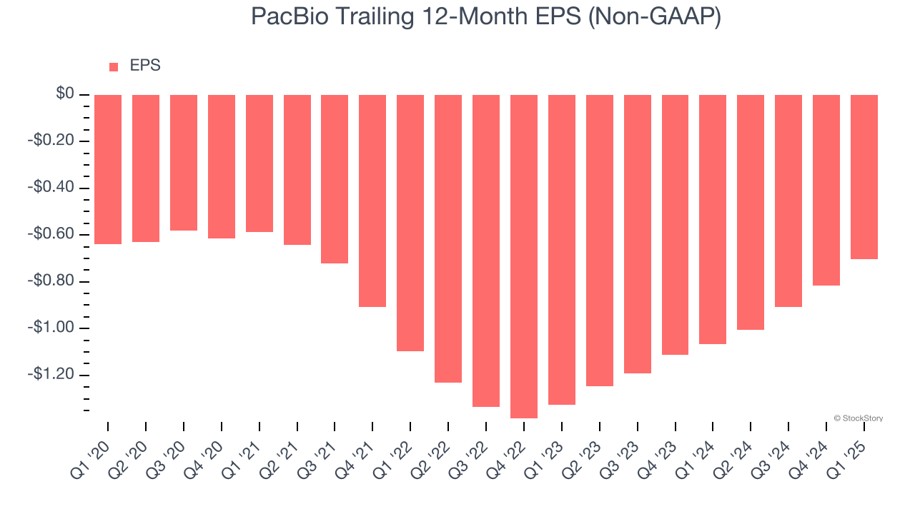 PacBio Trailing 12-Month EPS (Non-GAAP)