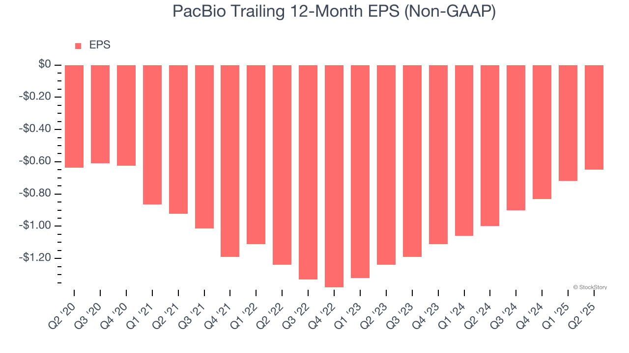 PacBio Trailing 12-Month EPS (Non-GAAP)