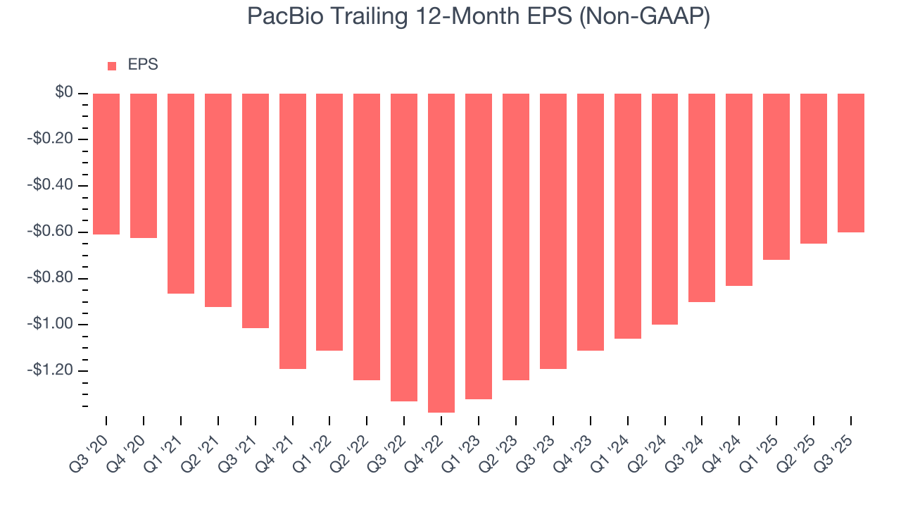 PacBio Trailing 12-Month EPS (Non-GAAP)