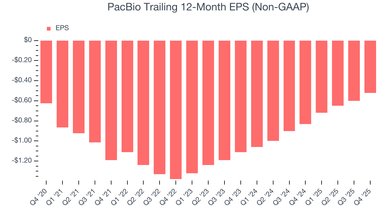 PacBio Trailing 12-Month EPS (Non-GAAP)