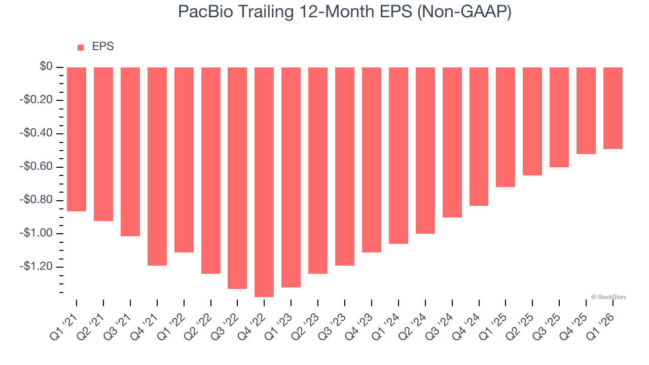 PacBio Trailing 12-Month EPS (Non-GAAP)