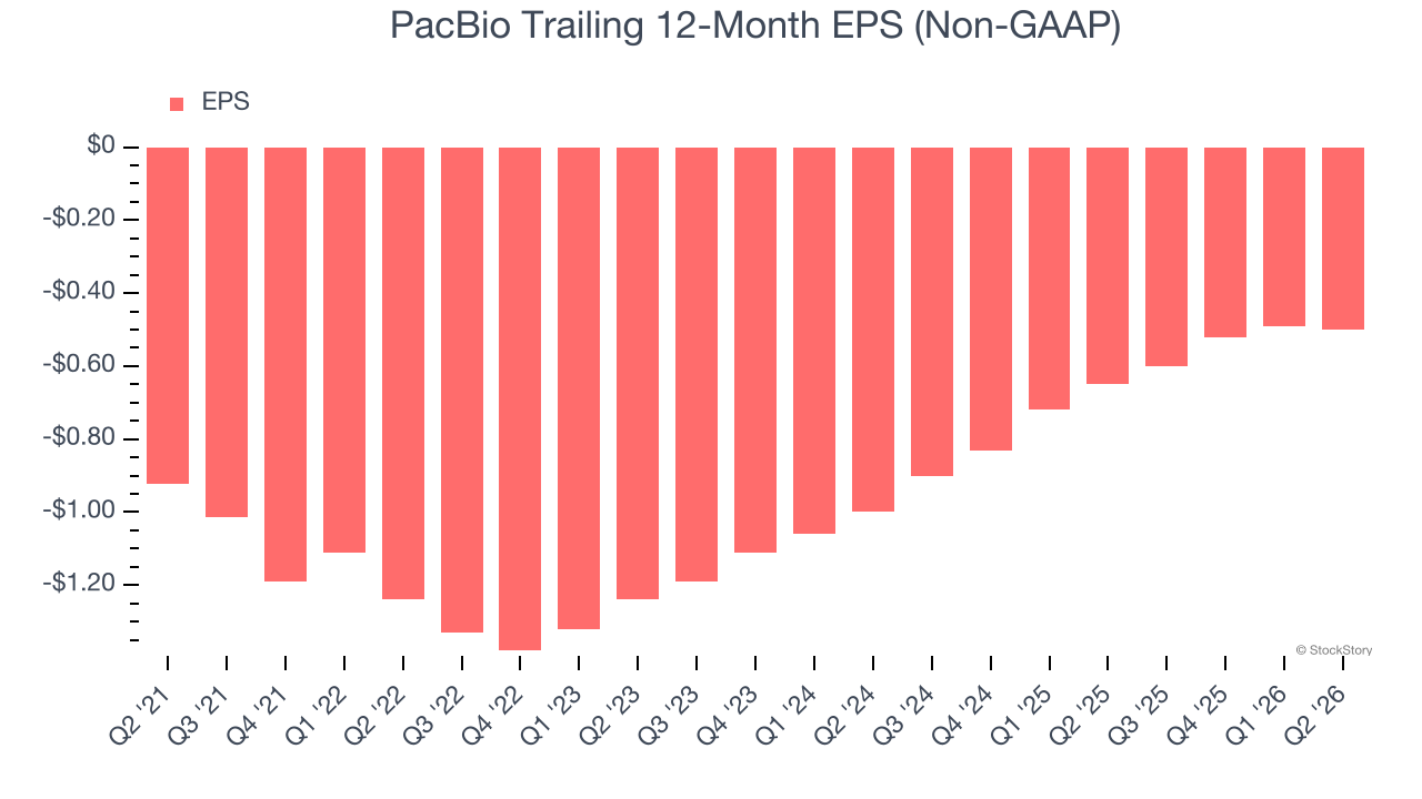 PacBio Trailing 12-Month EPS (Non-GAAP)