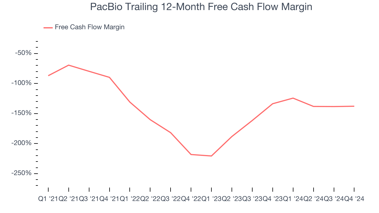 PacBio Trailing 12-Month Free Cash Flow Margin
