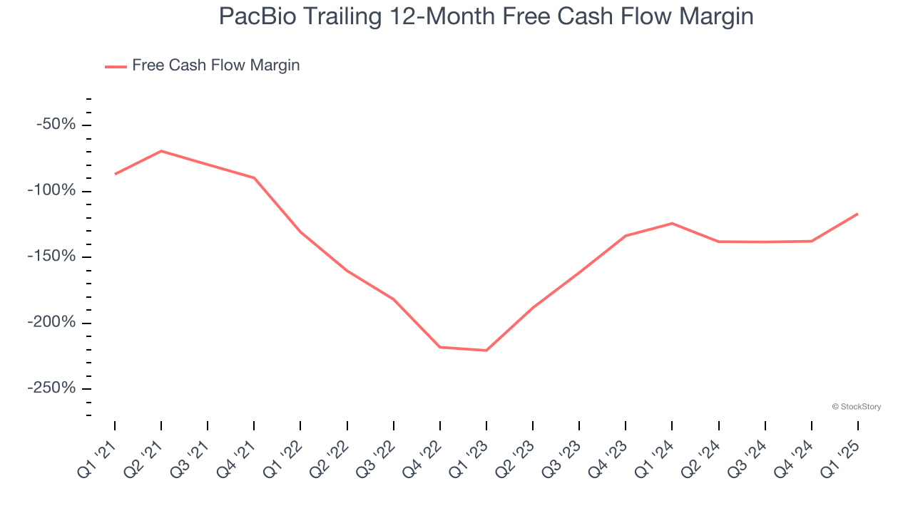 PacBio Trailing 12-Month Free Cash Flow Margin