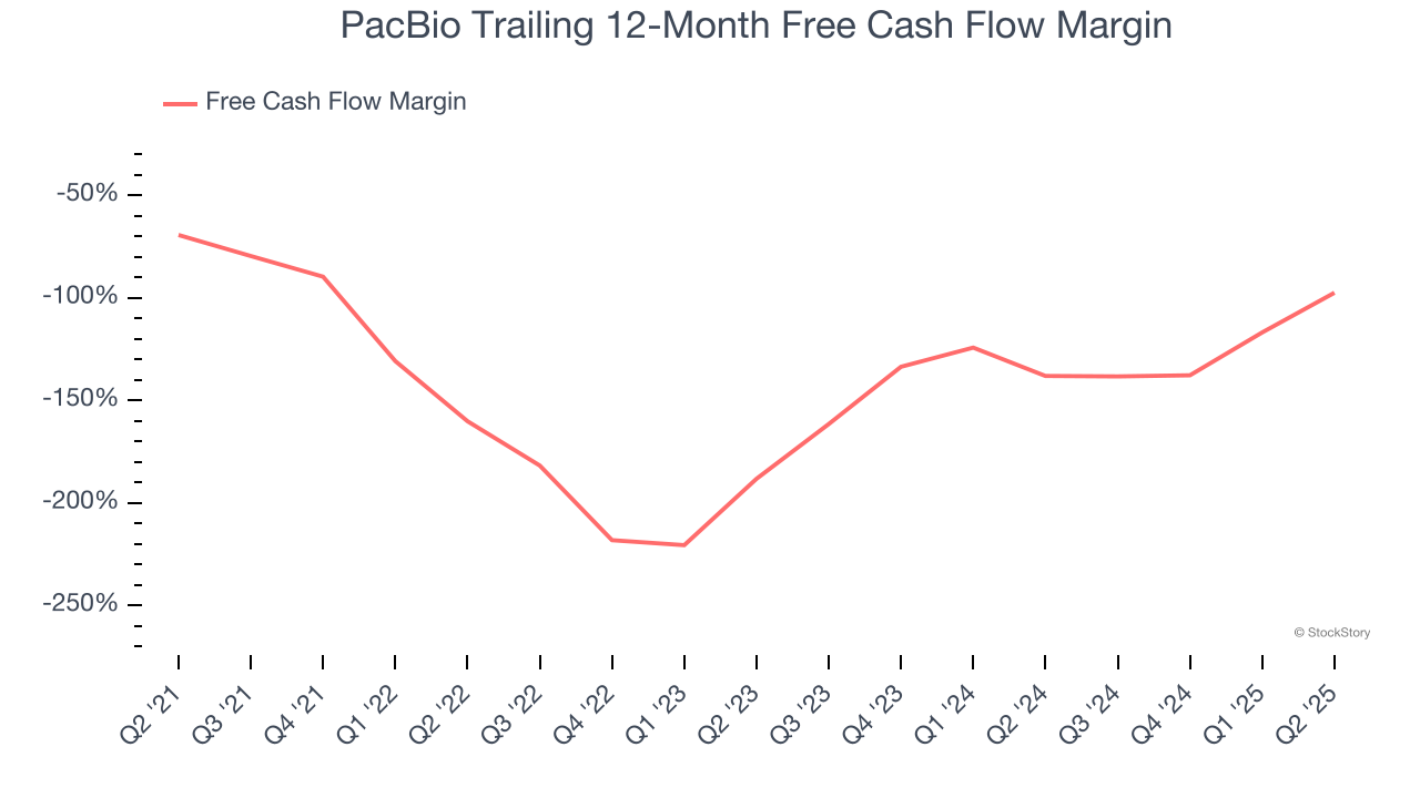 PacBio Trailing 12-Month Free Cash Flow Margin