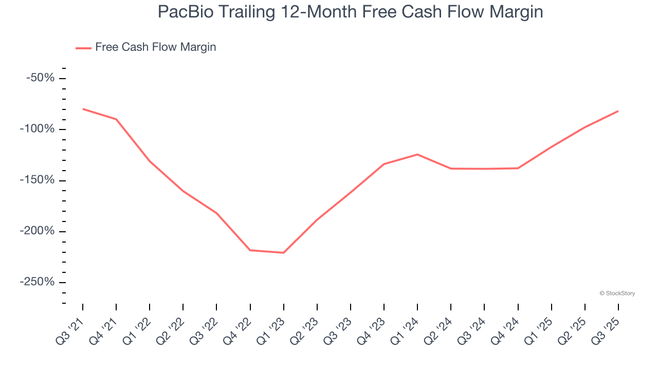 PacBio Trailing 12-Month Free Cash Flow Margin