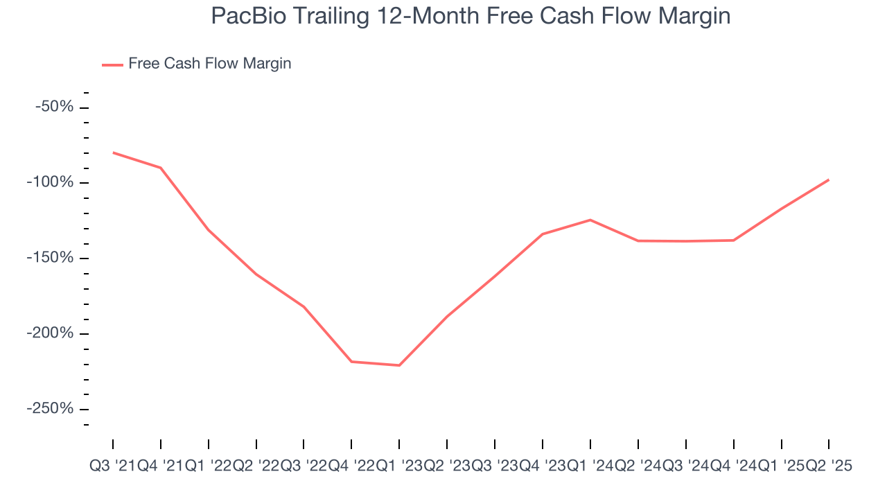 PacBio Trailing 12-Month Free Cash Flow Margin