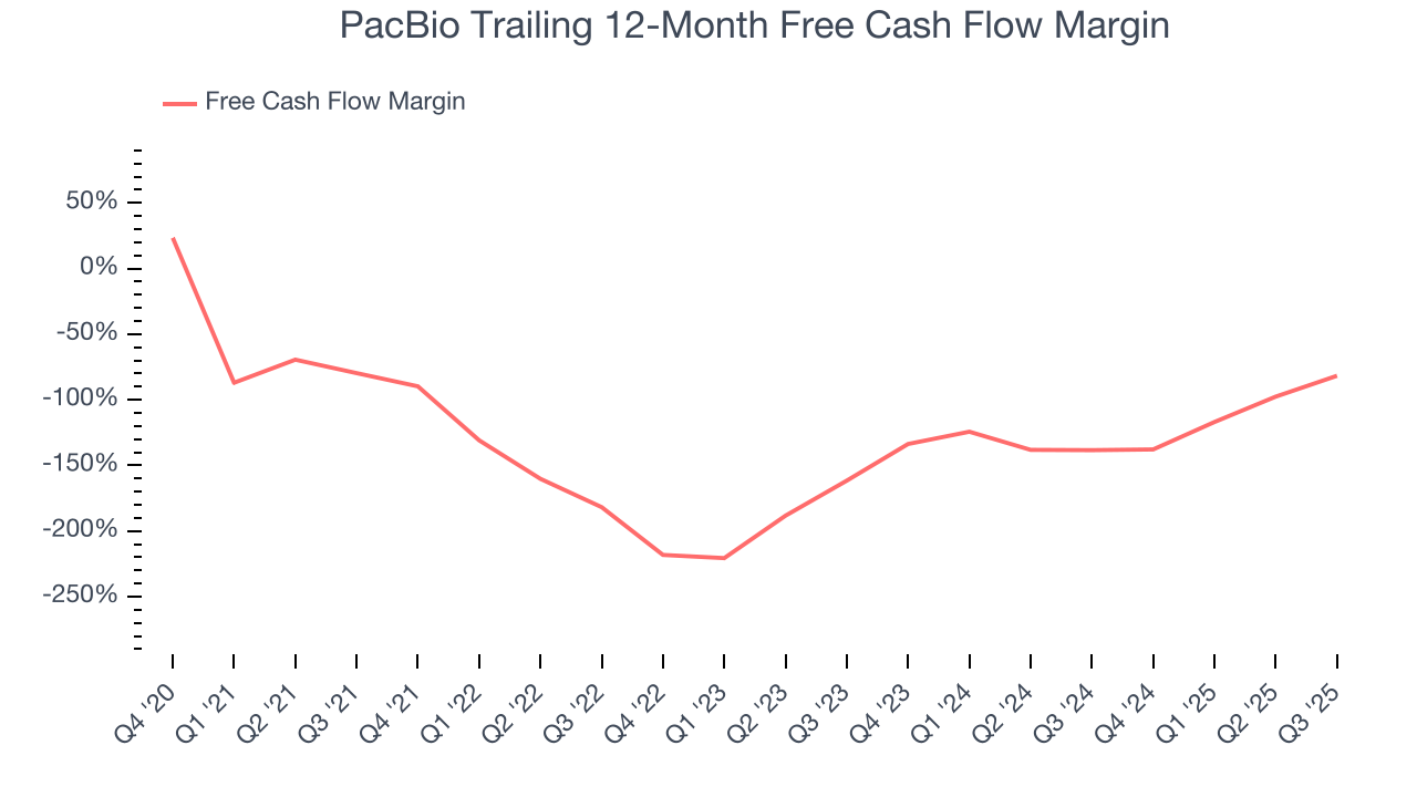 PacBio Trailing 12-Month Free Cash Flow Margin