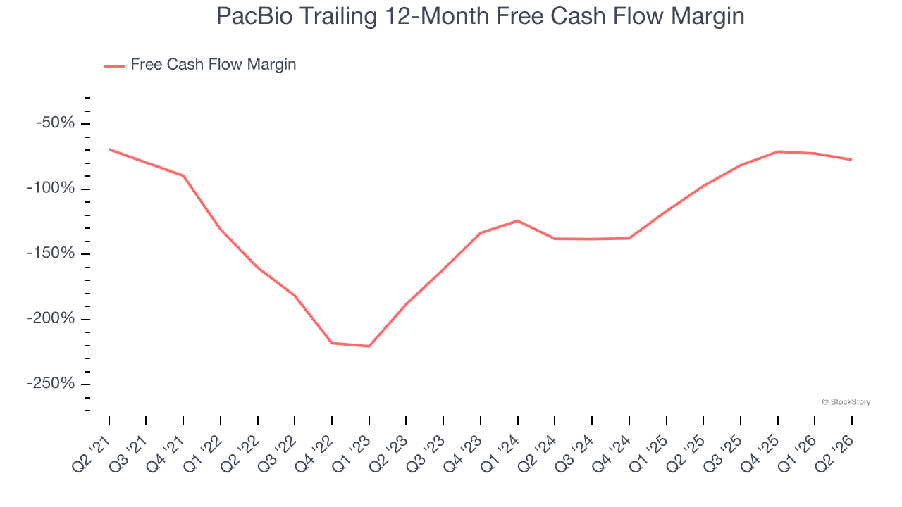 PacBio Trailing 12-Month Free Cash Flow Margin